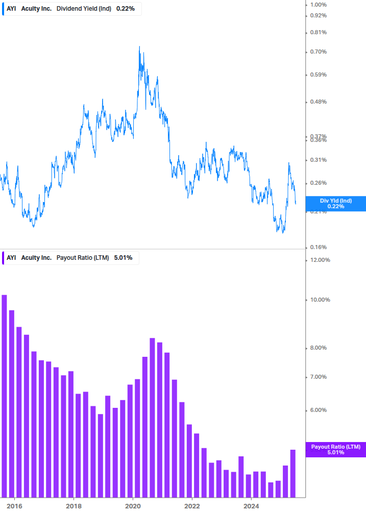 Dividend Safety Chart