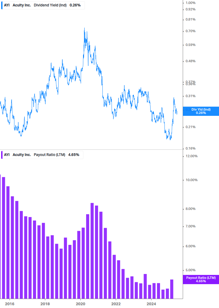 Dividend Safety Chart
