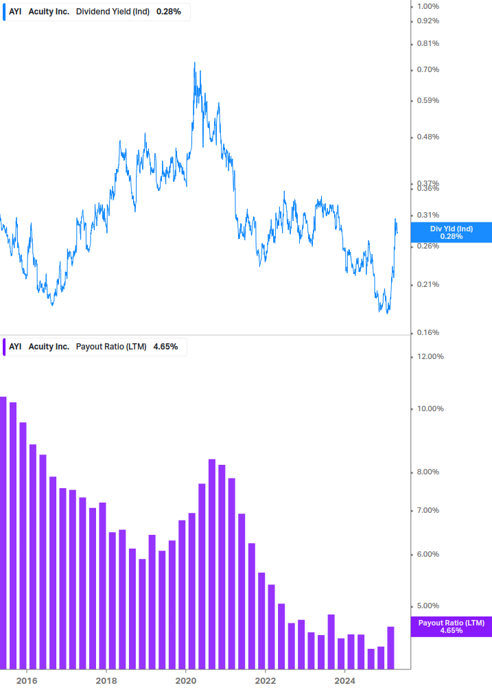 Dividend Safety Chart