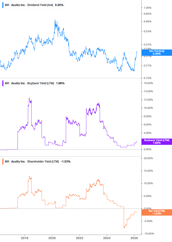 Shareholder Yield Chart
