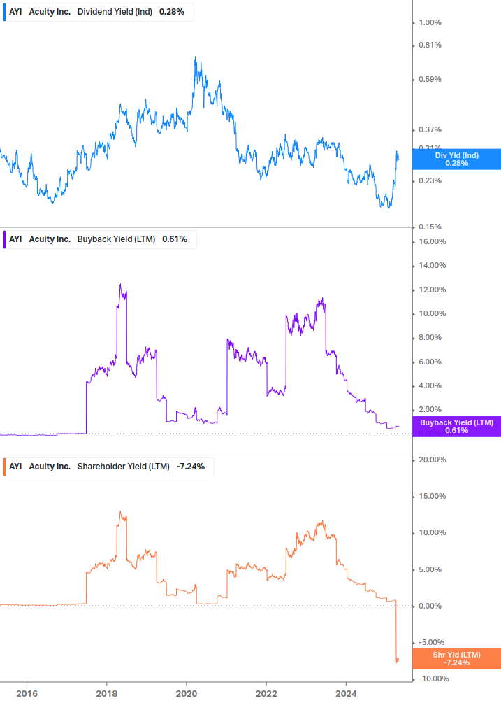 Shareholder Yield Chart