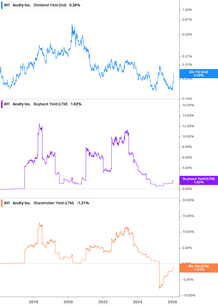 Shareholder Yield Chart