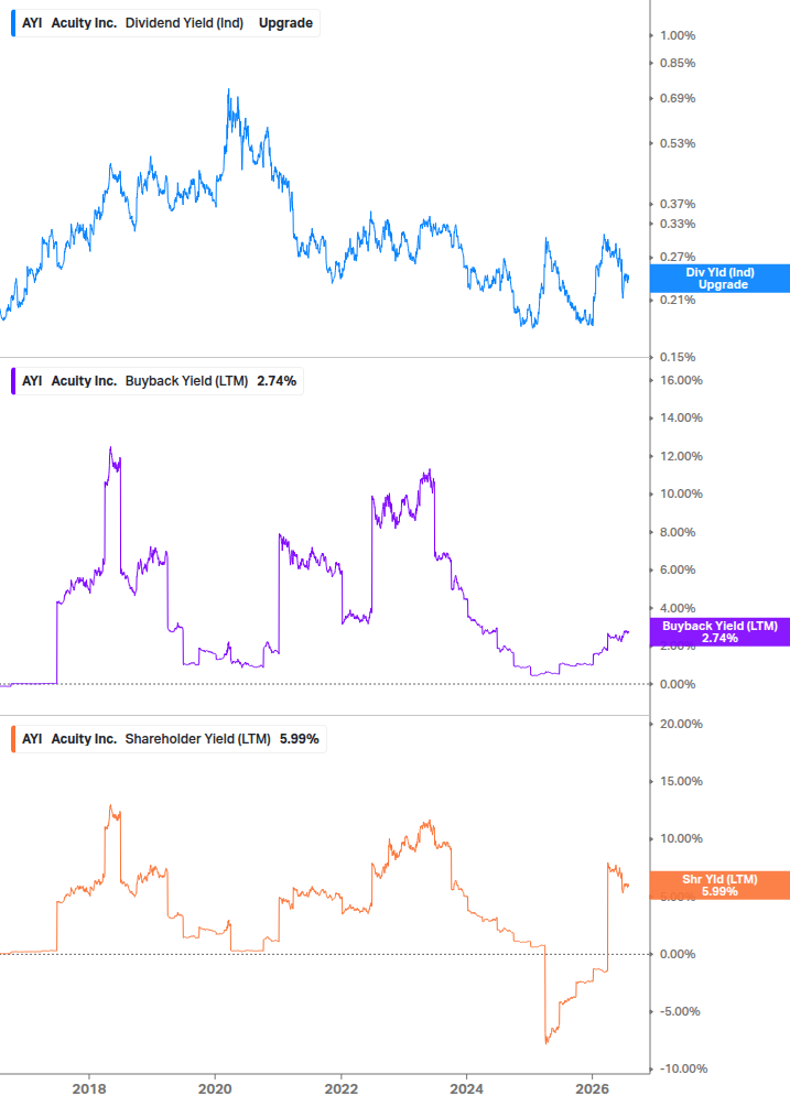Shareholder Yield Chart