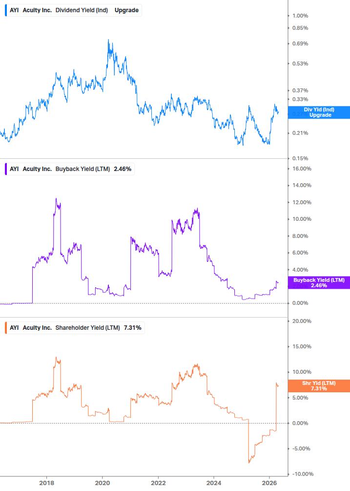 Shareholder Yield Chart