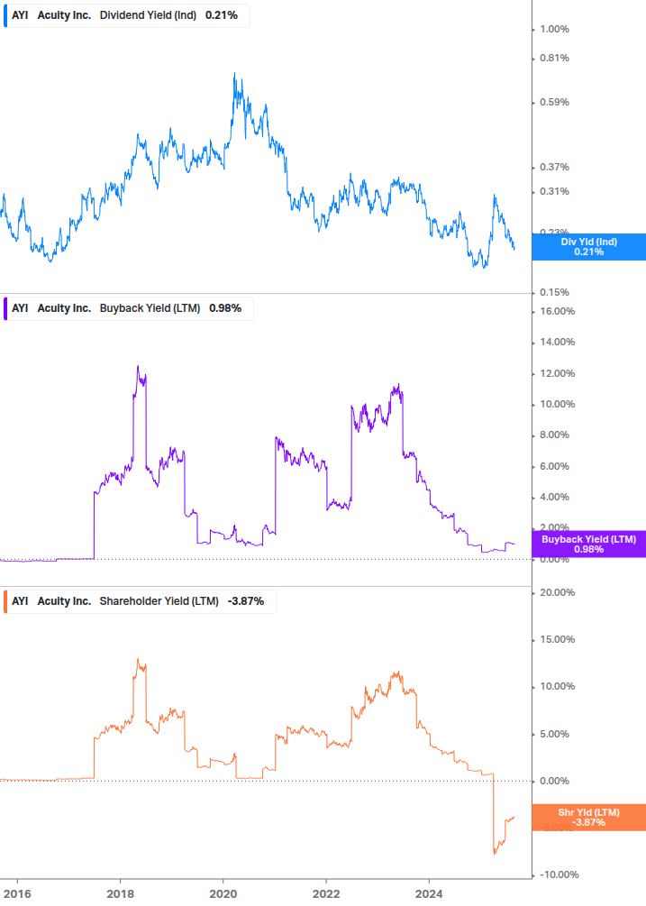 Shareholder Yield Chart