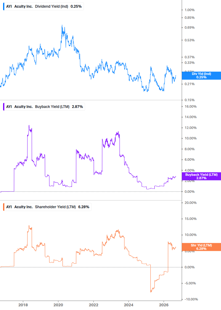Shareholder Yield Chart