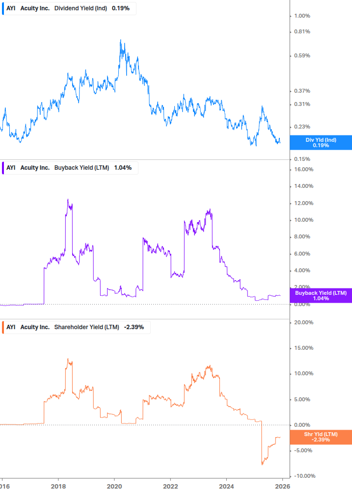 Shareholder Yield Chart