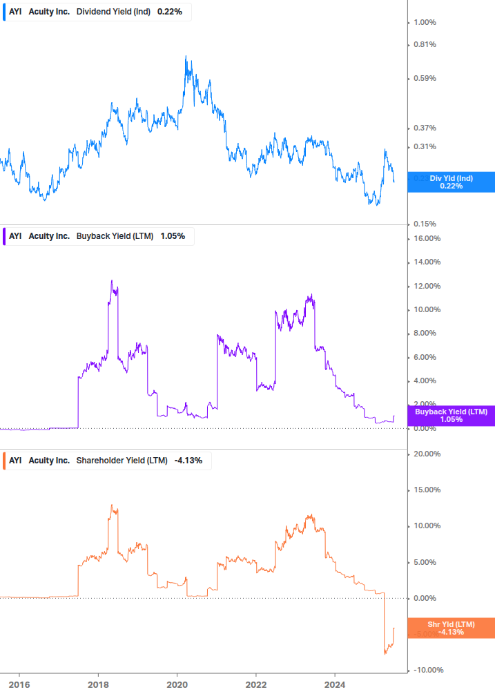Shareholder Yield Chart