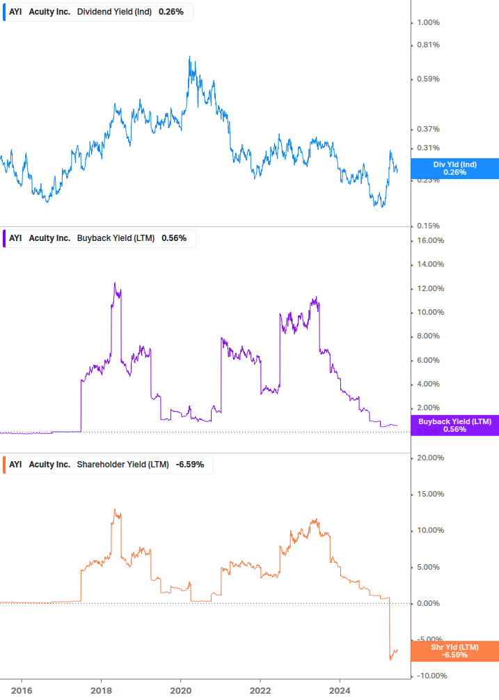 Shareholder Yield Chart