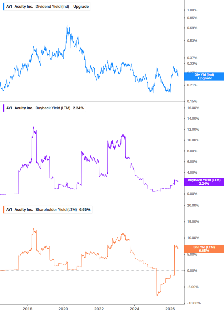 Shareholder Yield Chart