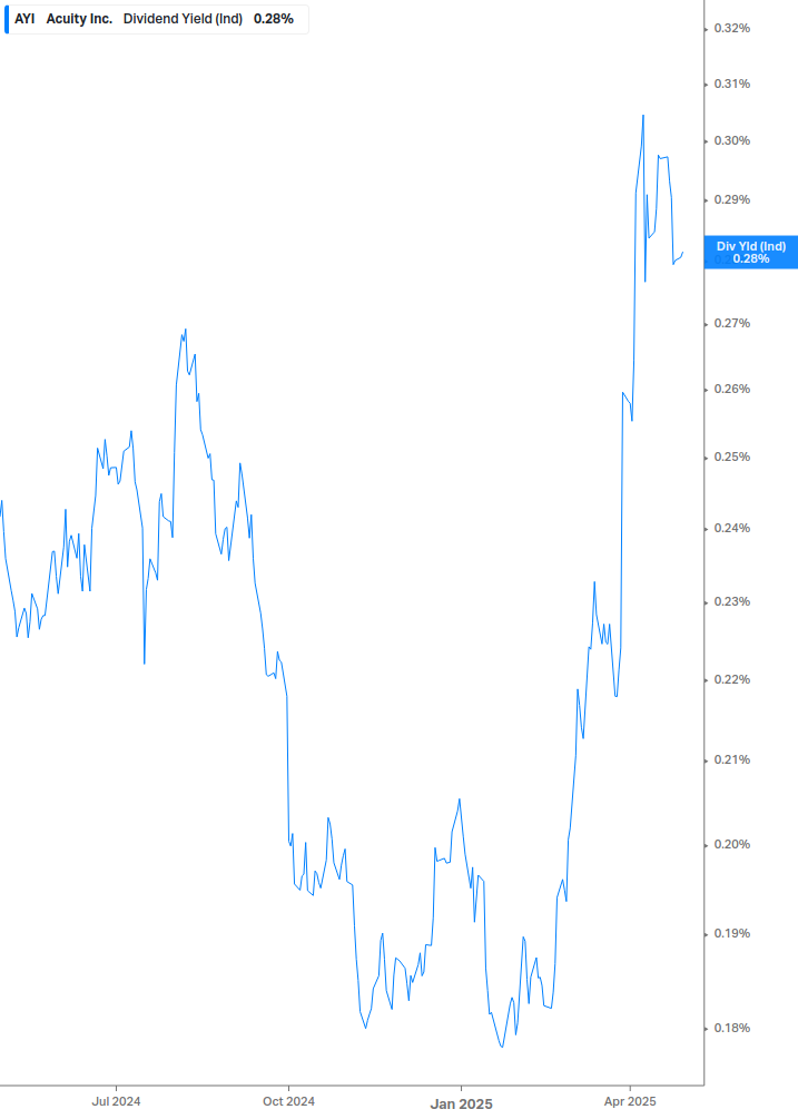 Dividend Yield Chart