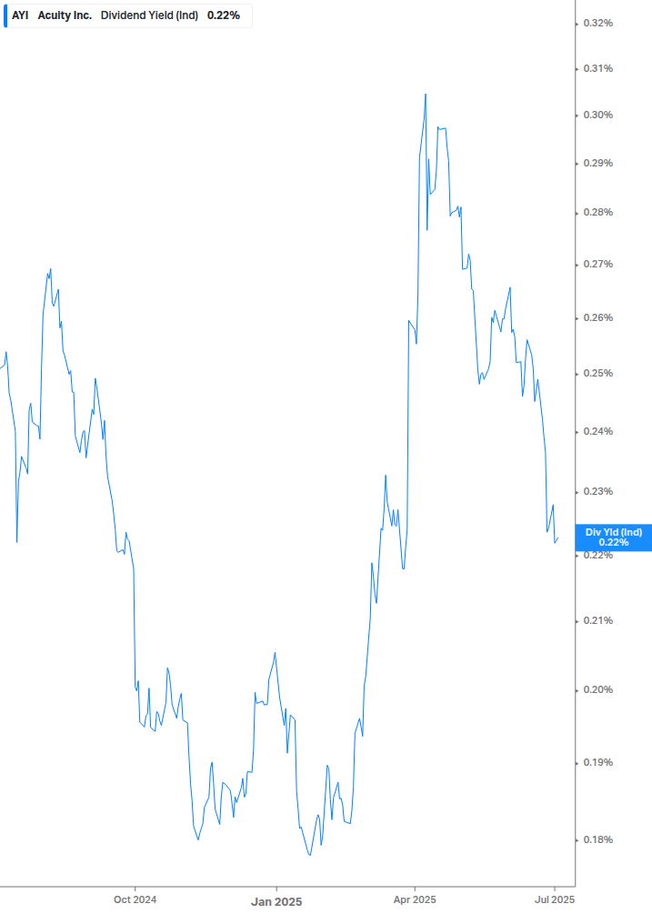 Dividend Yield Chart