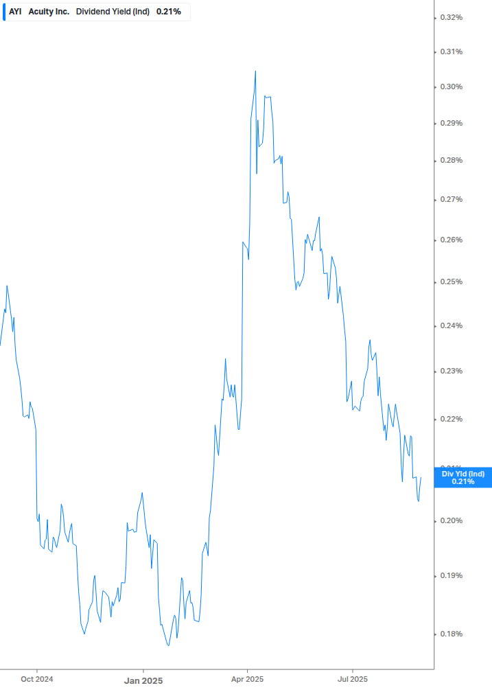 Dividend Yield Chart