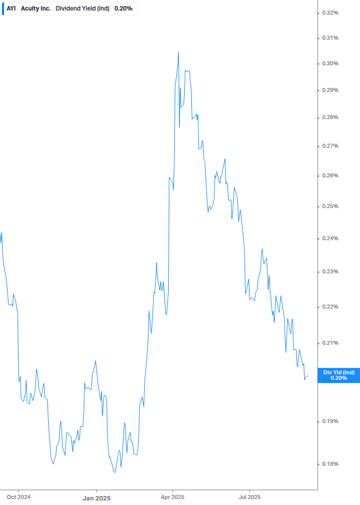 Dividend Yield Chart