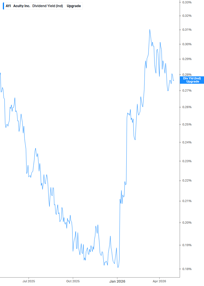 Dividend Yield Chart