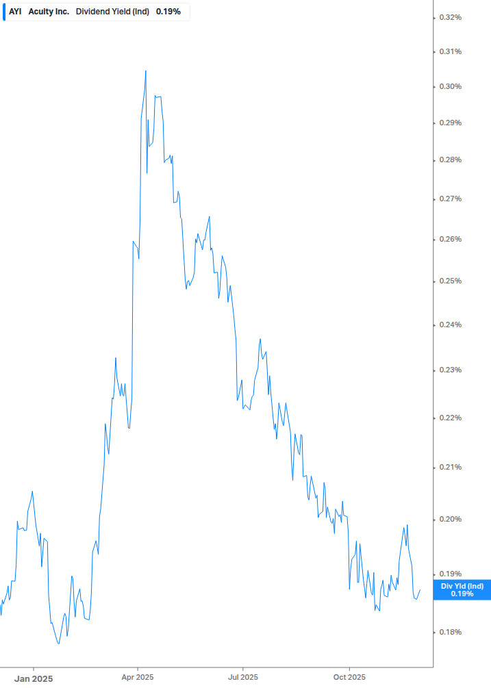 Dividend Yield Chart