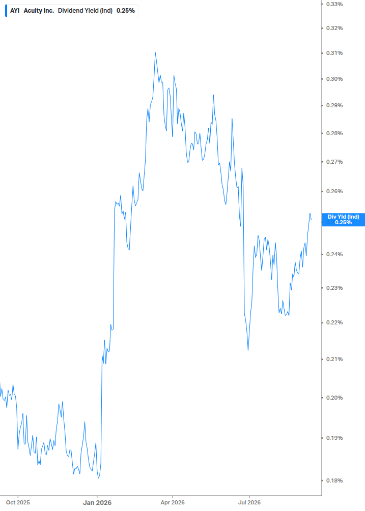 Dividend Yield Chart