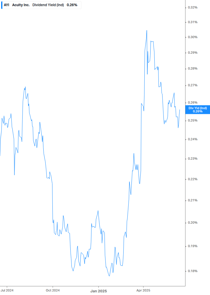 Dividend Yield Chart