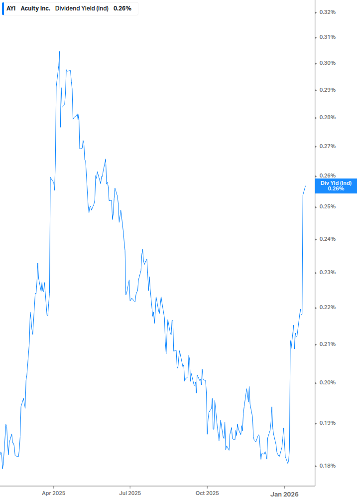 Dividend Yield Chart