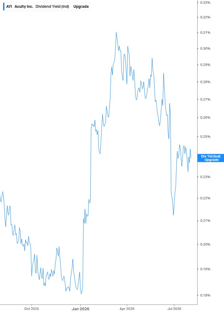 Dividend Yield Chart