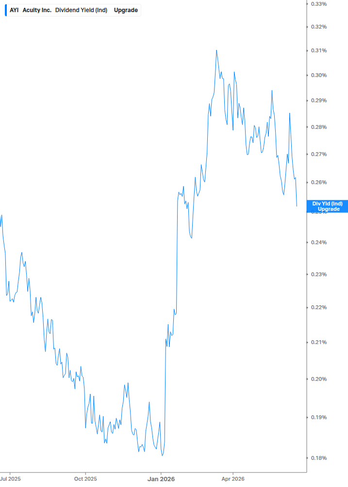 Dividend Yield Chart