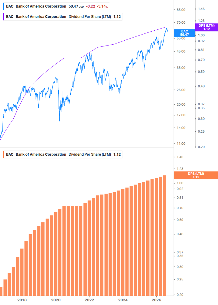 Dividend Growth Chart