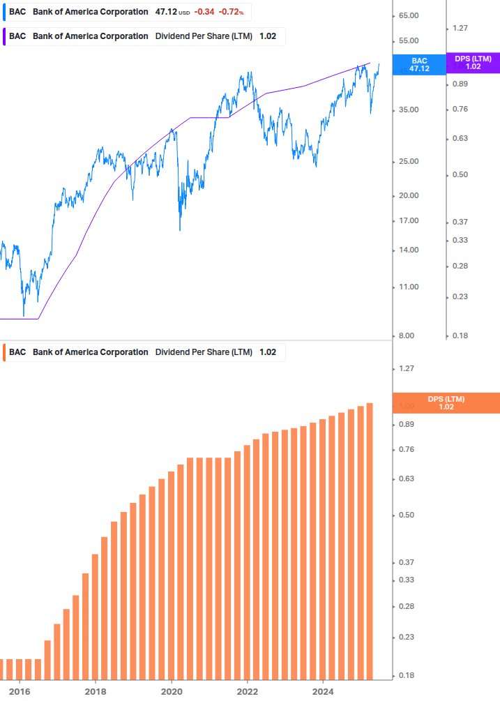 Dividend Growth Chart