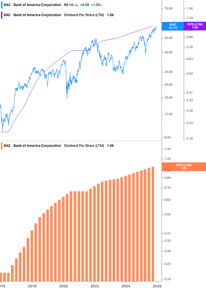 Dividend Growth Chart