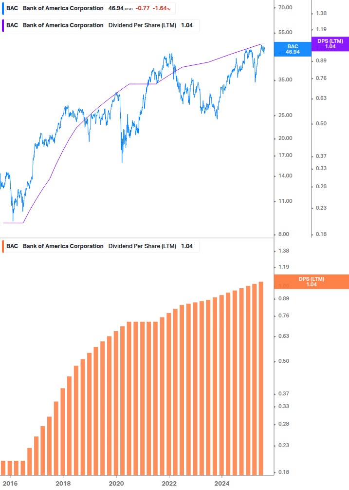 Dividend Growth Chart