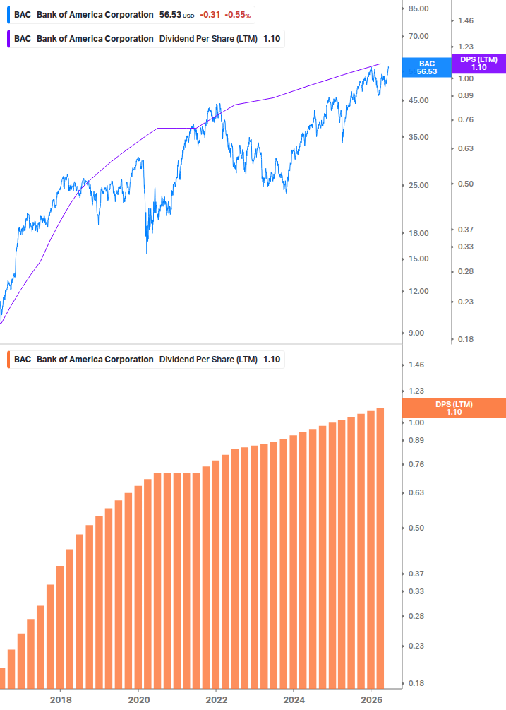 Dividend Growth Chart