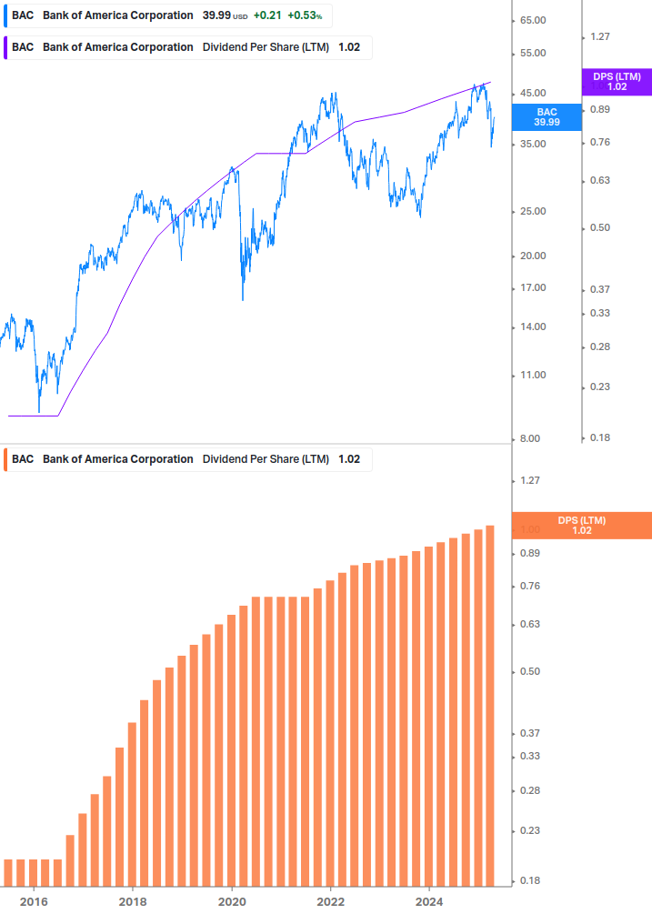 Dividend Growth Chart