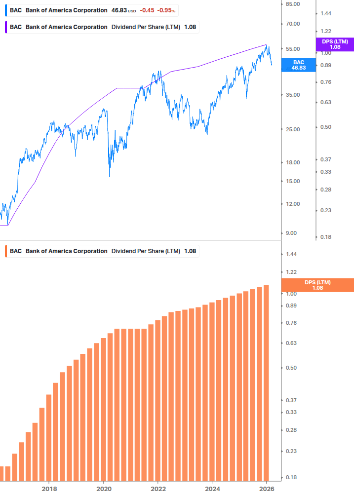Dividend Growth Chart