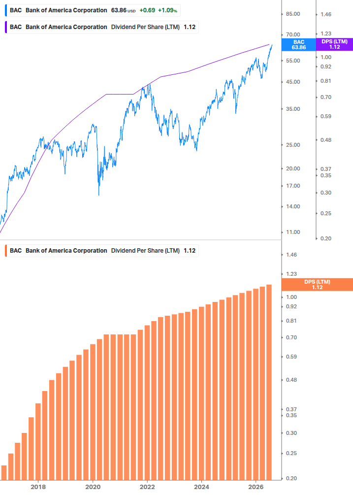 Dividend Growth Chart