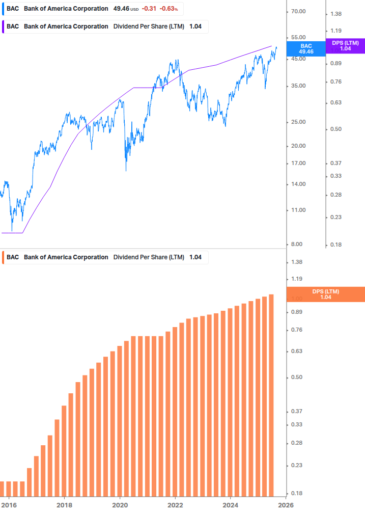 Dividend Growth Chart