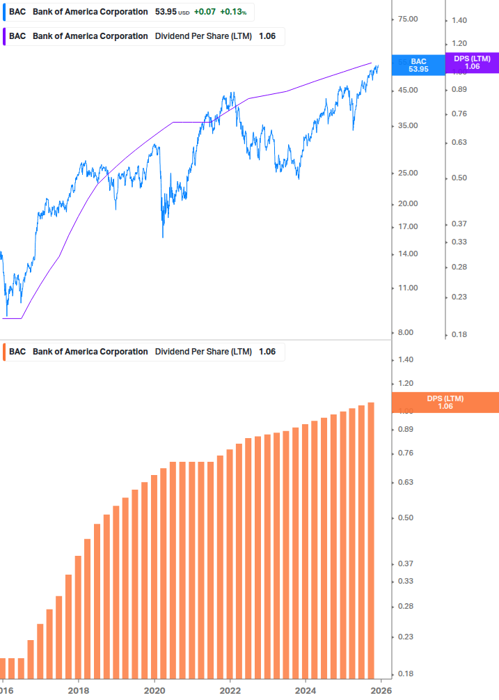 Dividend Growth Chart