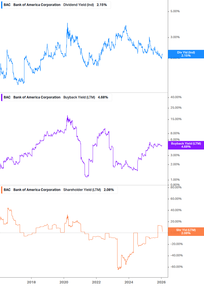 Shareholder Yield Chart