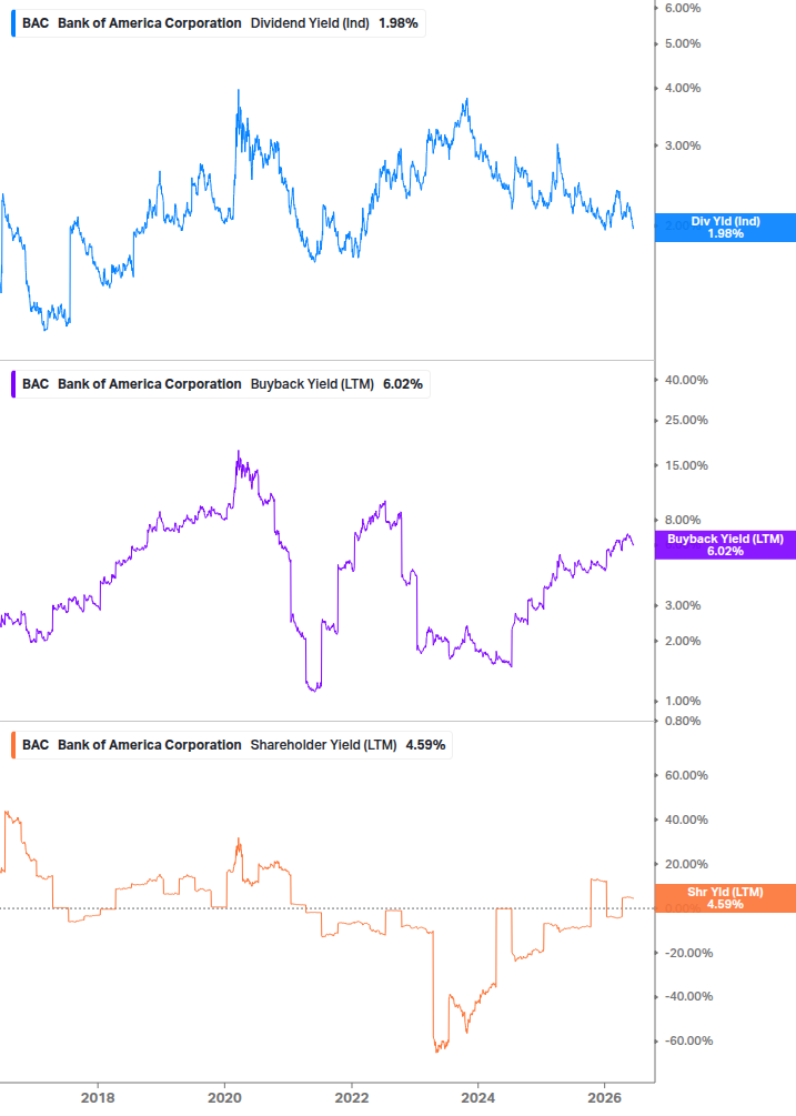 Shareholder Yield Chart