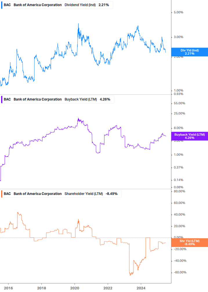 Shareholder Yield Chart