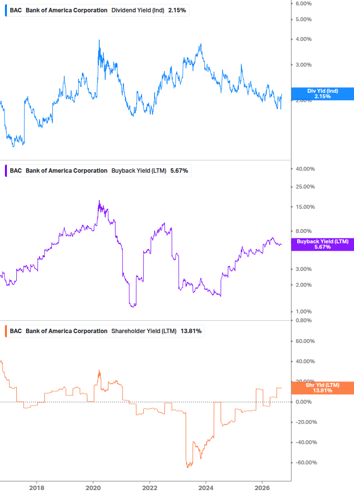Shareholder Yield Chart