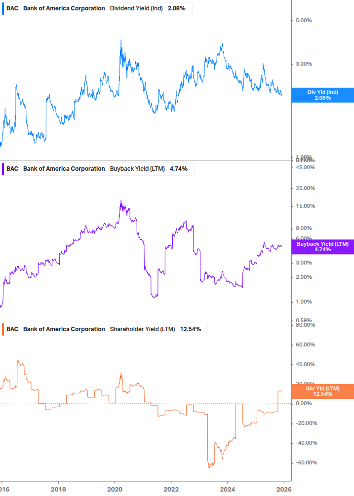 Shareholder Yield Chart