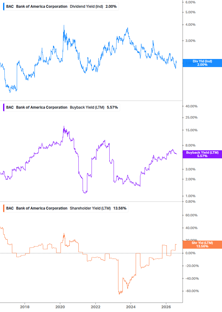 Shareholder Yield Chart