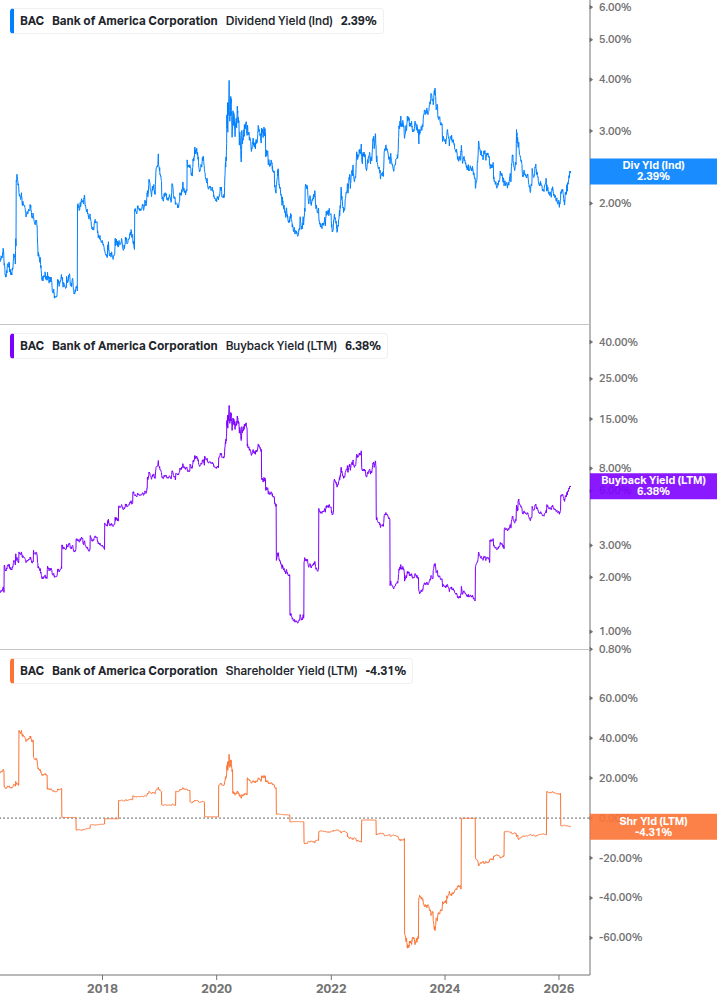 Shareholder Yield Chart