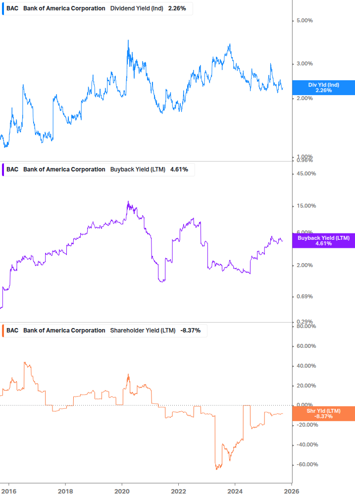 Shareholder Yield Chart