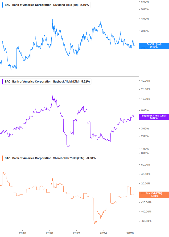 Shareholder Yield Chart