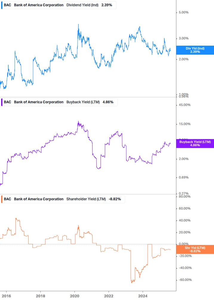Shareholder Yield Chart