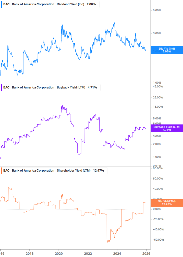 Shareholder Yield Chart