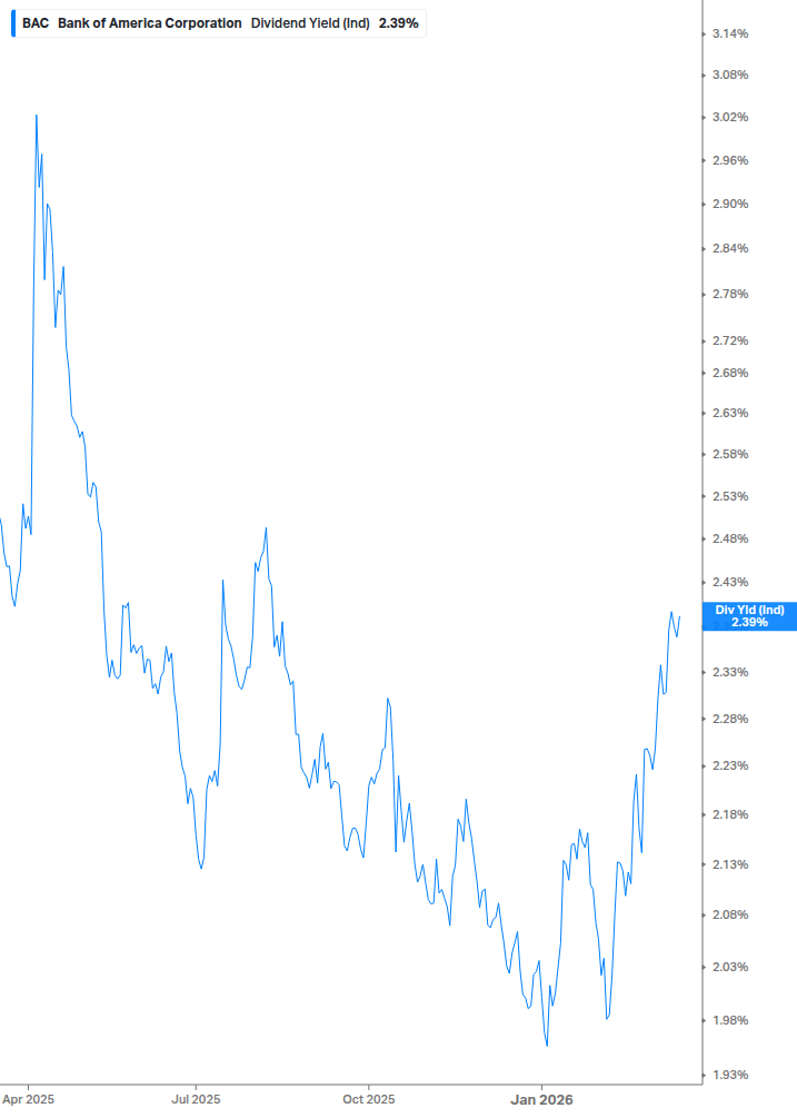 Dividend Yield Chart