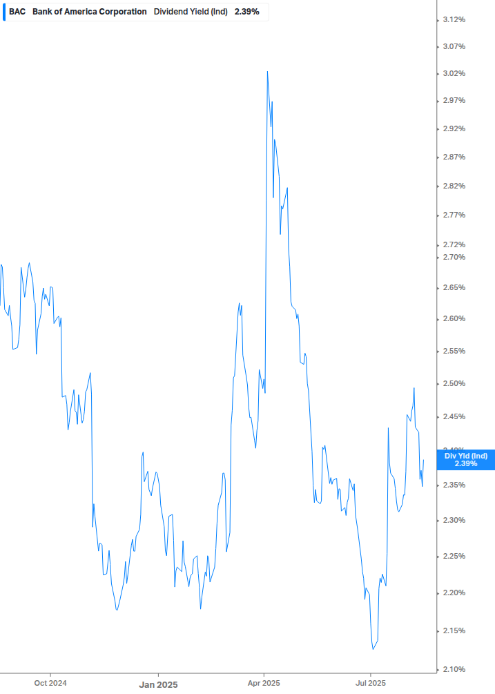 Dividend Yield Chart