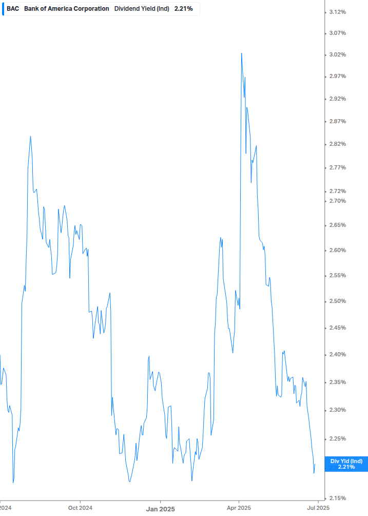 Dividend Yield Chart
