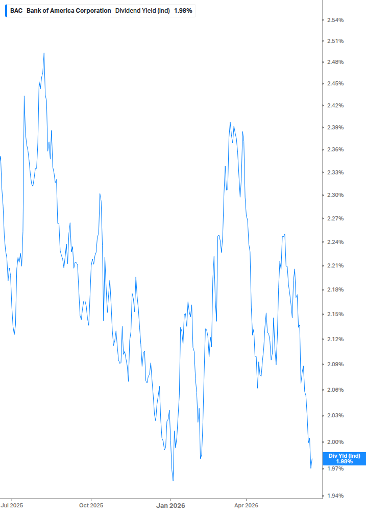 Dividend Yield Chart